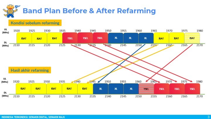 Internet Makin Kencang Dengan Refarming Frekuensi